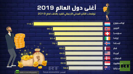 أغنى دول العالم 2019