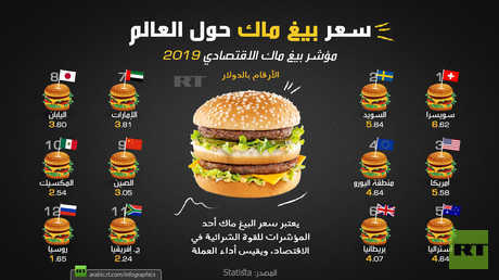 سعر "بيغ ماك" حول العالم (فيديوغرافيك)