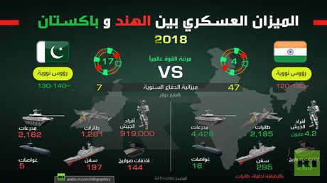 بالأرقام.. الميزان العسكري بين الهند وباكستان 