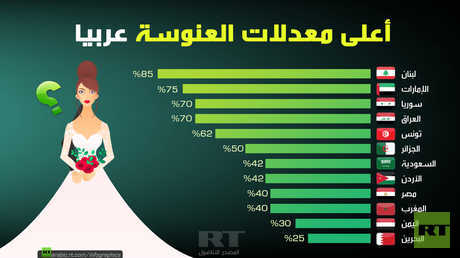 أعلى معدلات العنوسة العربية