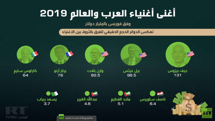 أغنى أغنياء العرب والعالم 2019