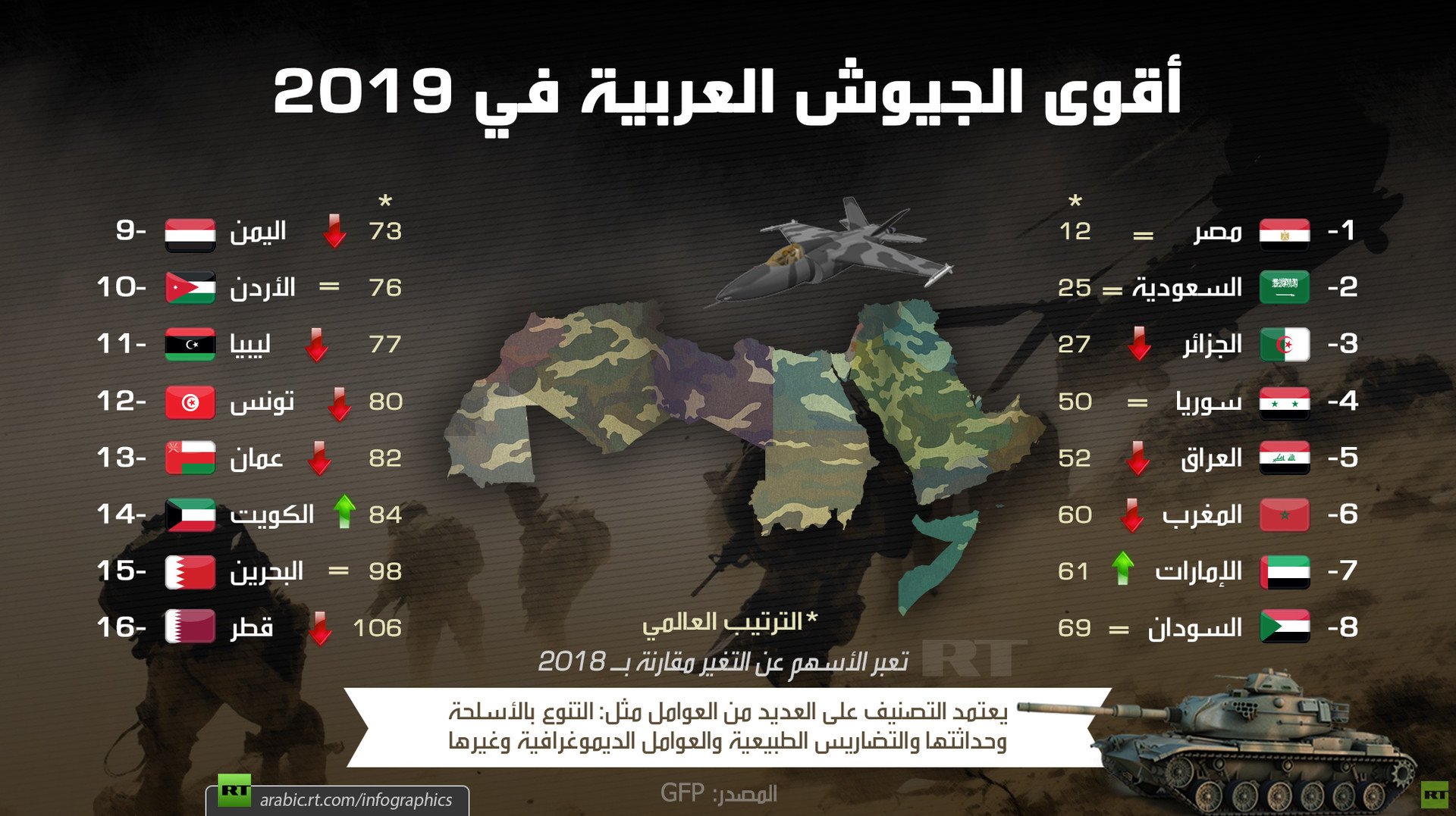 أقوى الجيوش العربية في 2019