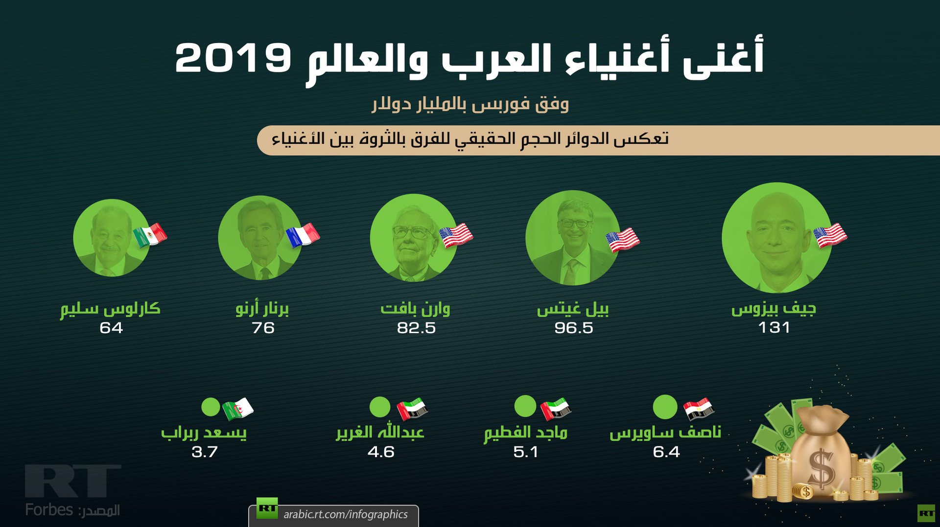 أغنى أغنياء العرب والعالم 2019