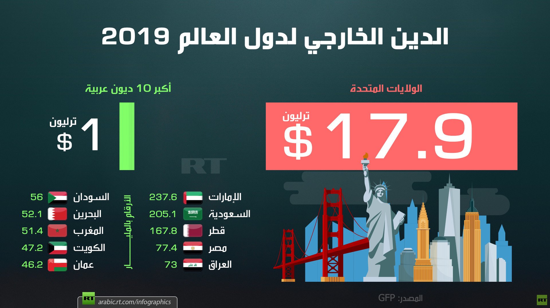 الدين الخارجي لدول العالم 2019