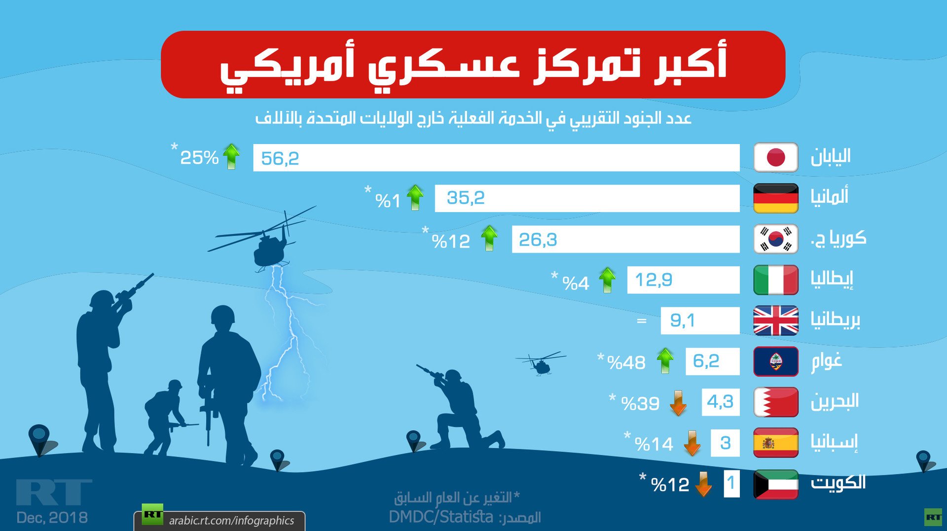 أبرز تمركزات أمريكا العسكرية