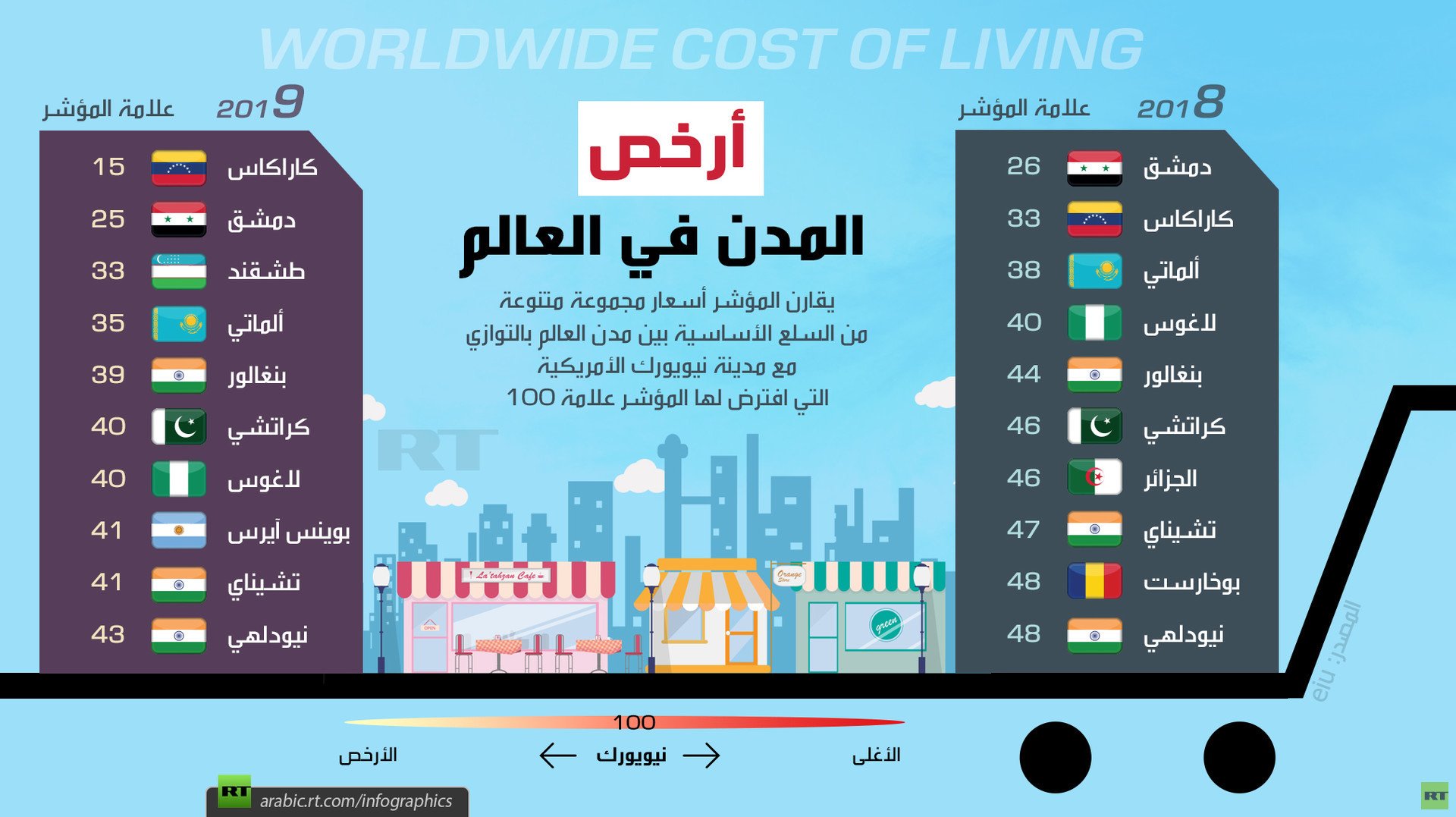 أرخص مدن العالم 2019