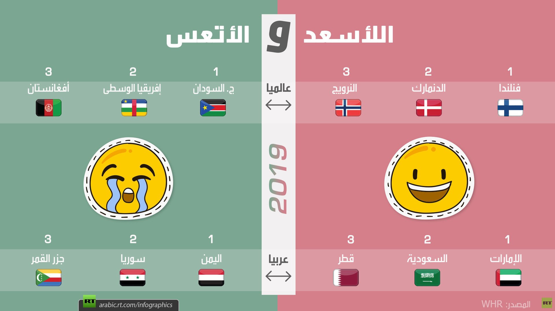 أسعد وأتعس دول العالم في 2019
