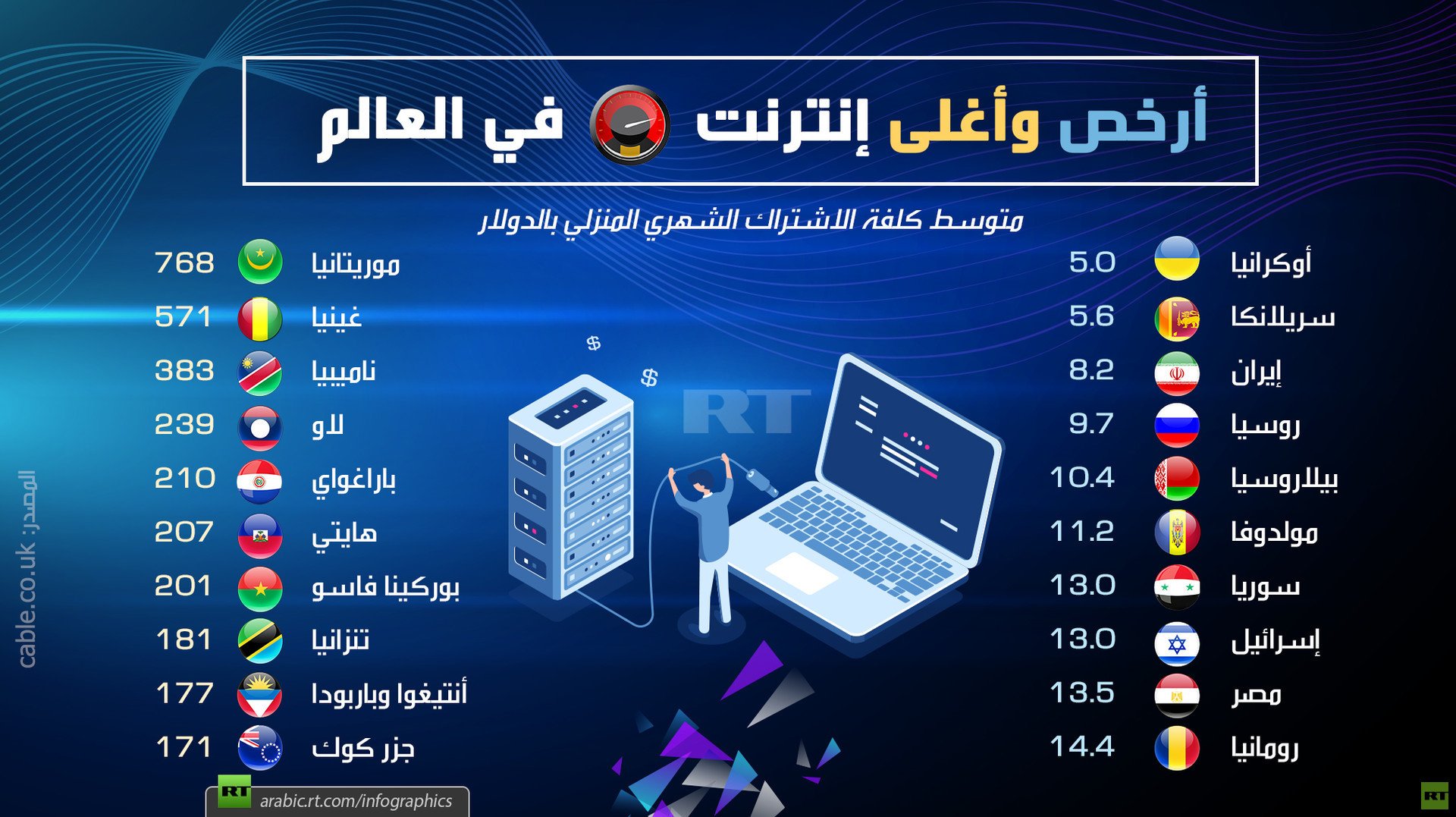 أرخص وأغلى إنترنت في العالم
