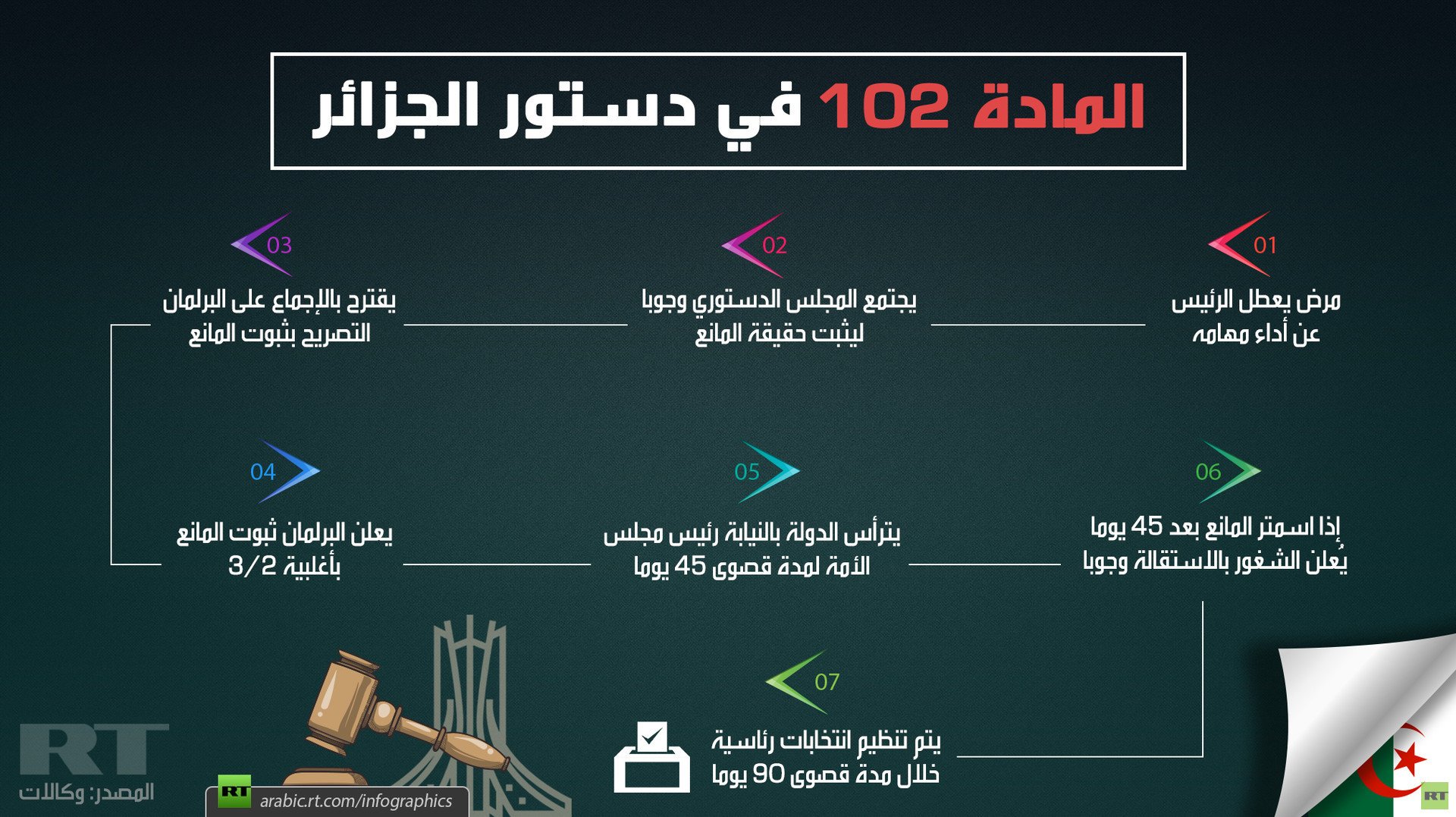 المادة 102 في دستور الجزائر
