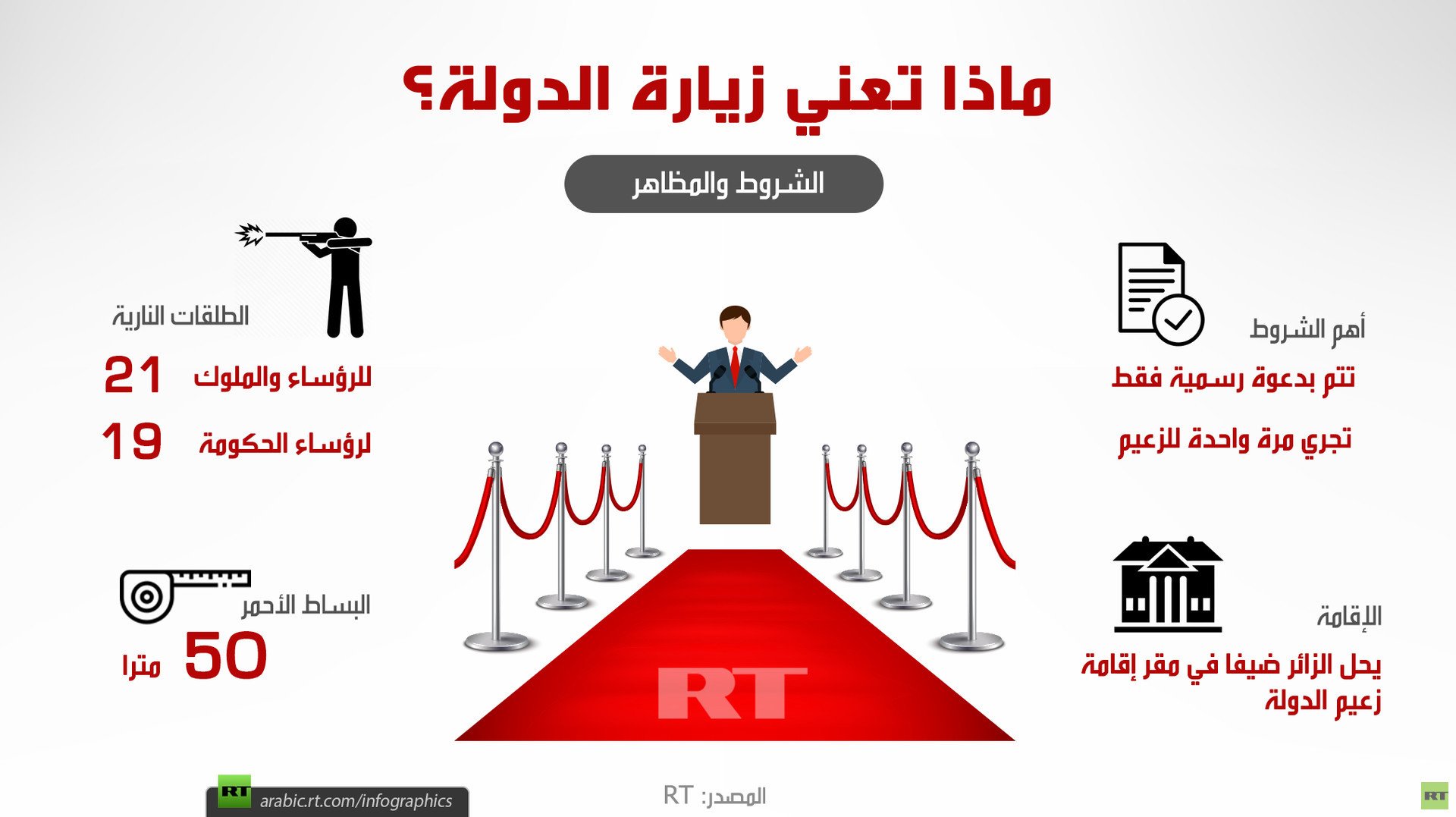 ماذا تعني زيارة الدولة؟