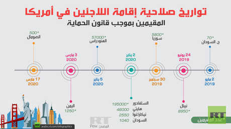 تواريخ صلاحية اللاجئين في أمريكا