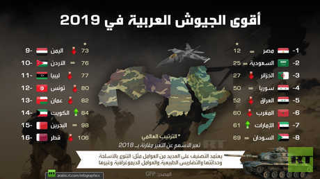أقوى الجيوش العربية في 2019