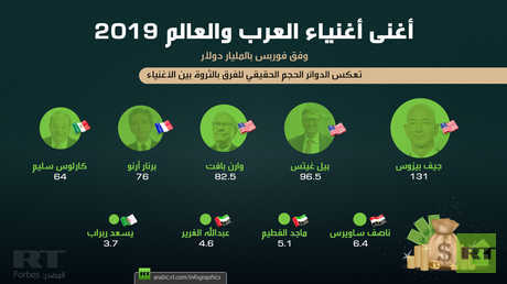 أغنى أغنياء العرب والعالم 2019