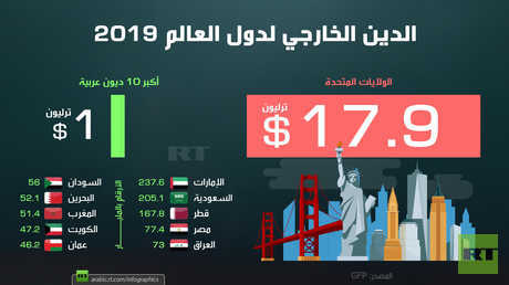 الدين الخارجي لدول العالم 2019