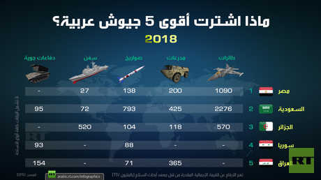 ماذا اشترت أقوى 5 جيوش عربية؟