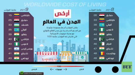 أرخص مدن العالم 2019