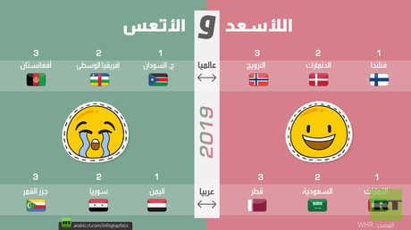 أسعد وأتعس دول العالم في 2019
