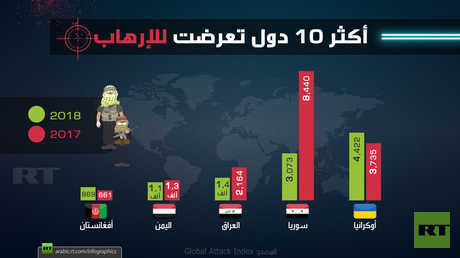 أكثر 10 دول تعرضت للإرهاب