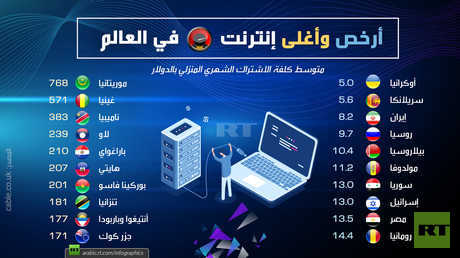 أرخص وأغلى إنترنت في العالم