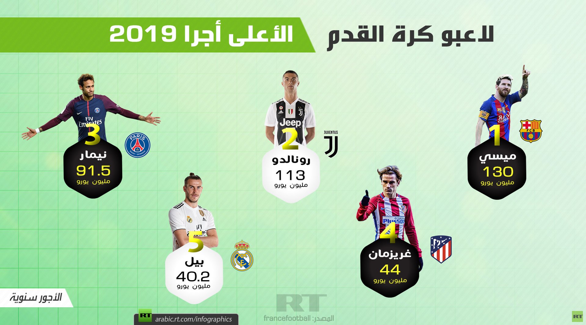 لاعبو كرة القدم الأعلى أجرا 2019
