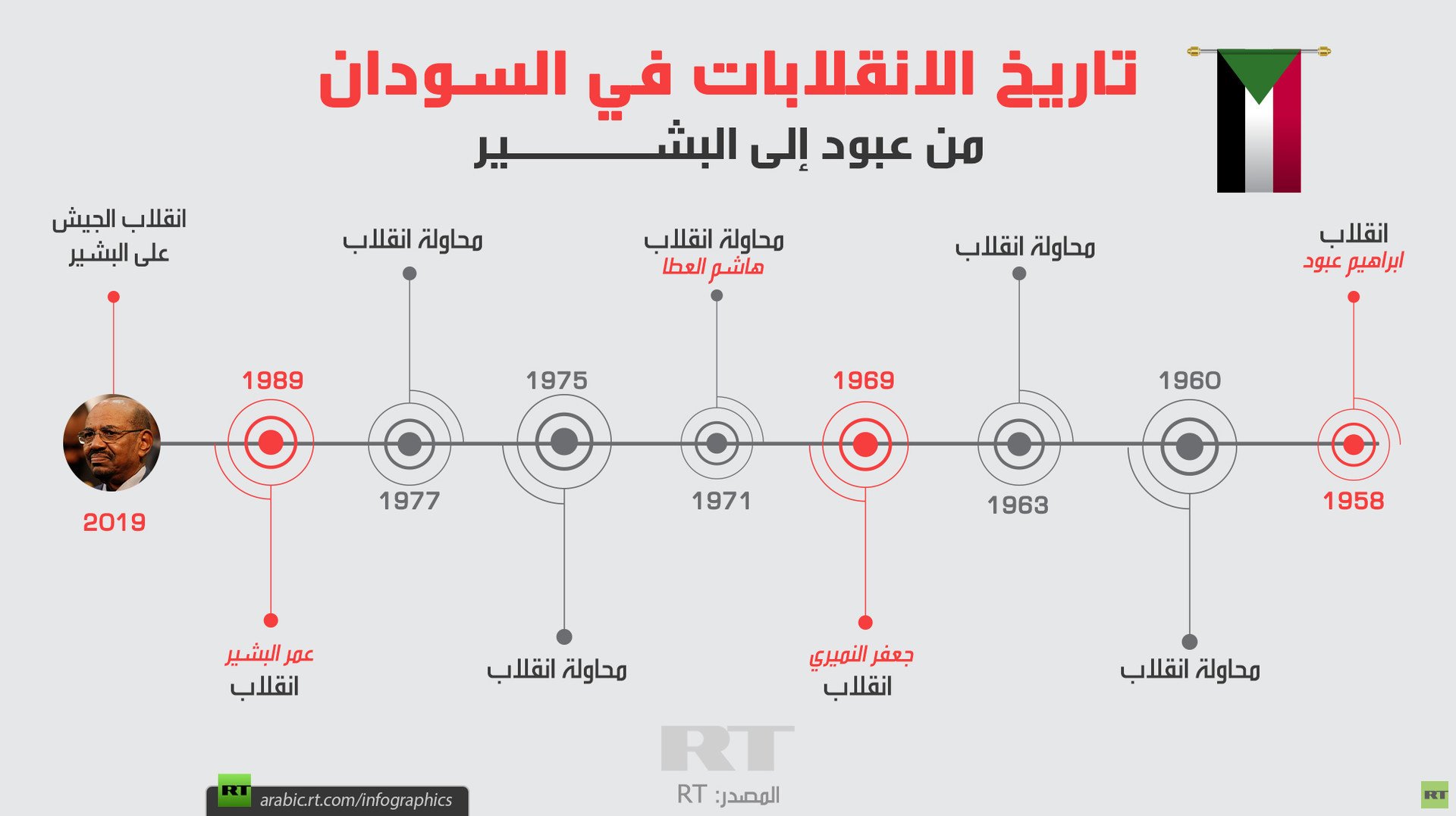 تاريخ الانقلابات في السودان