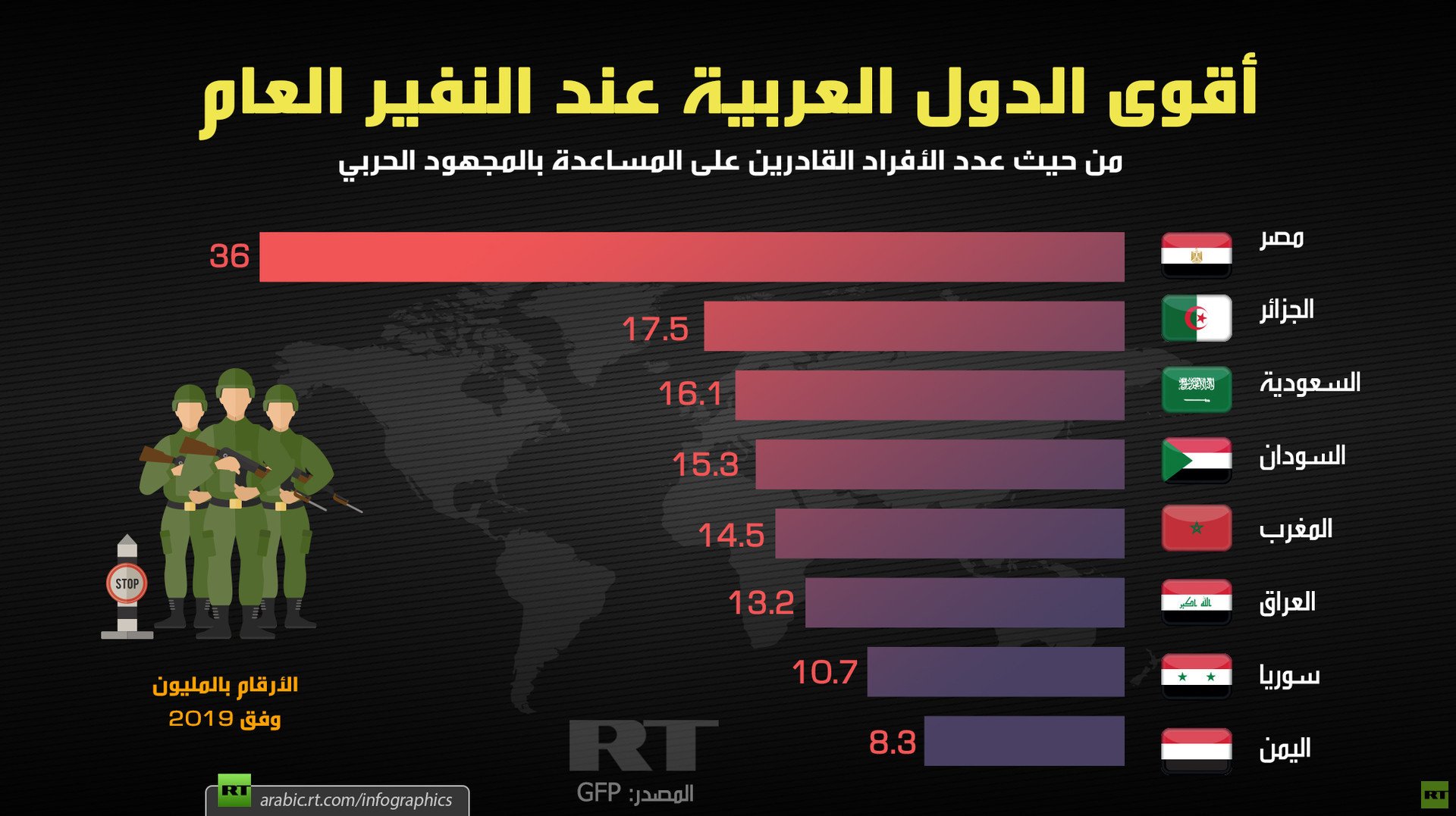 أقوى الدول العربية عند النفير العام