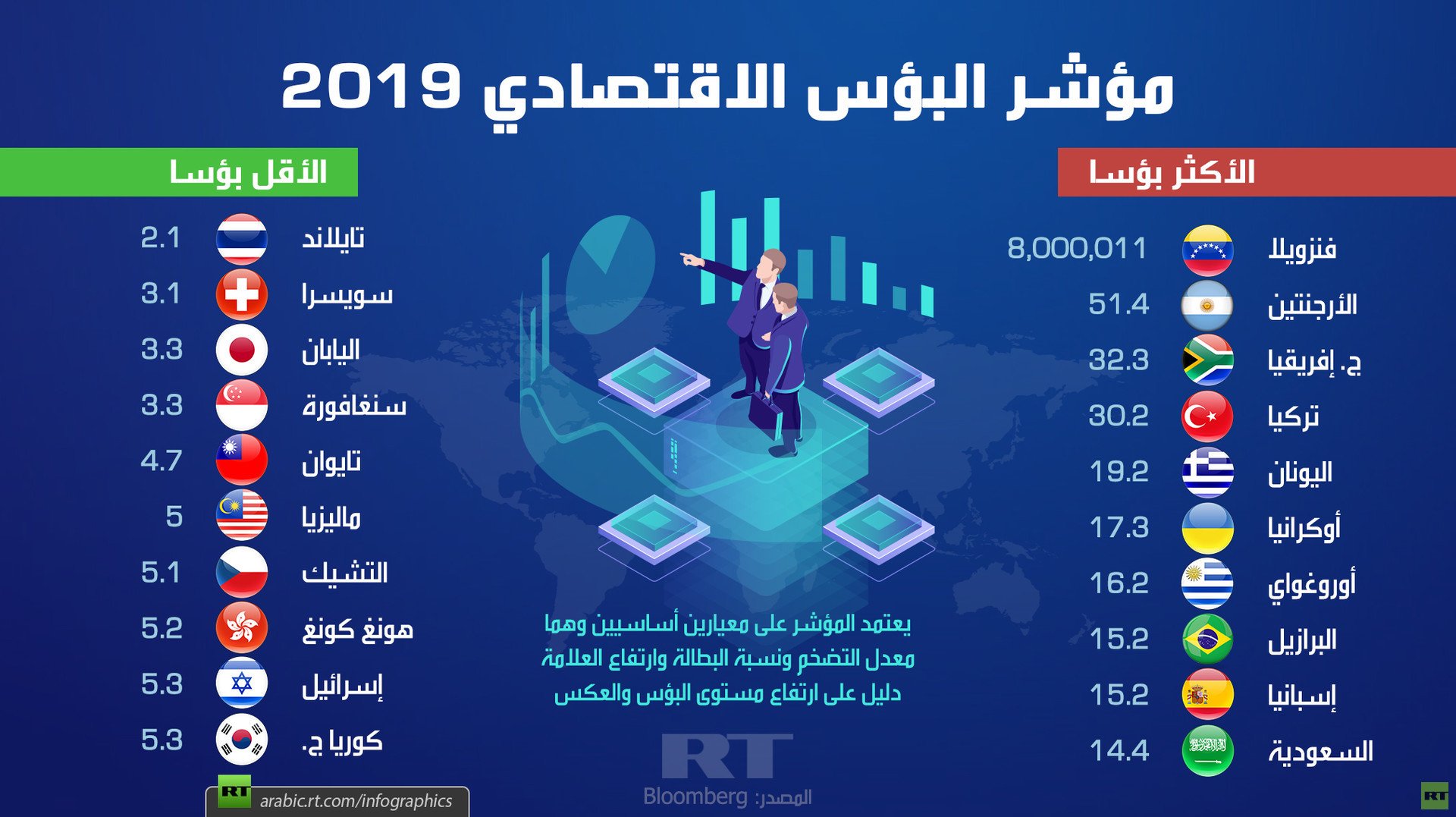 مؤشر البؤس الاقتصادي