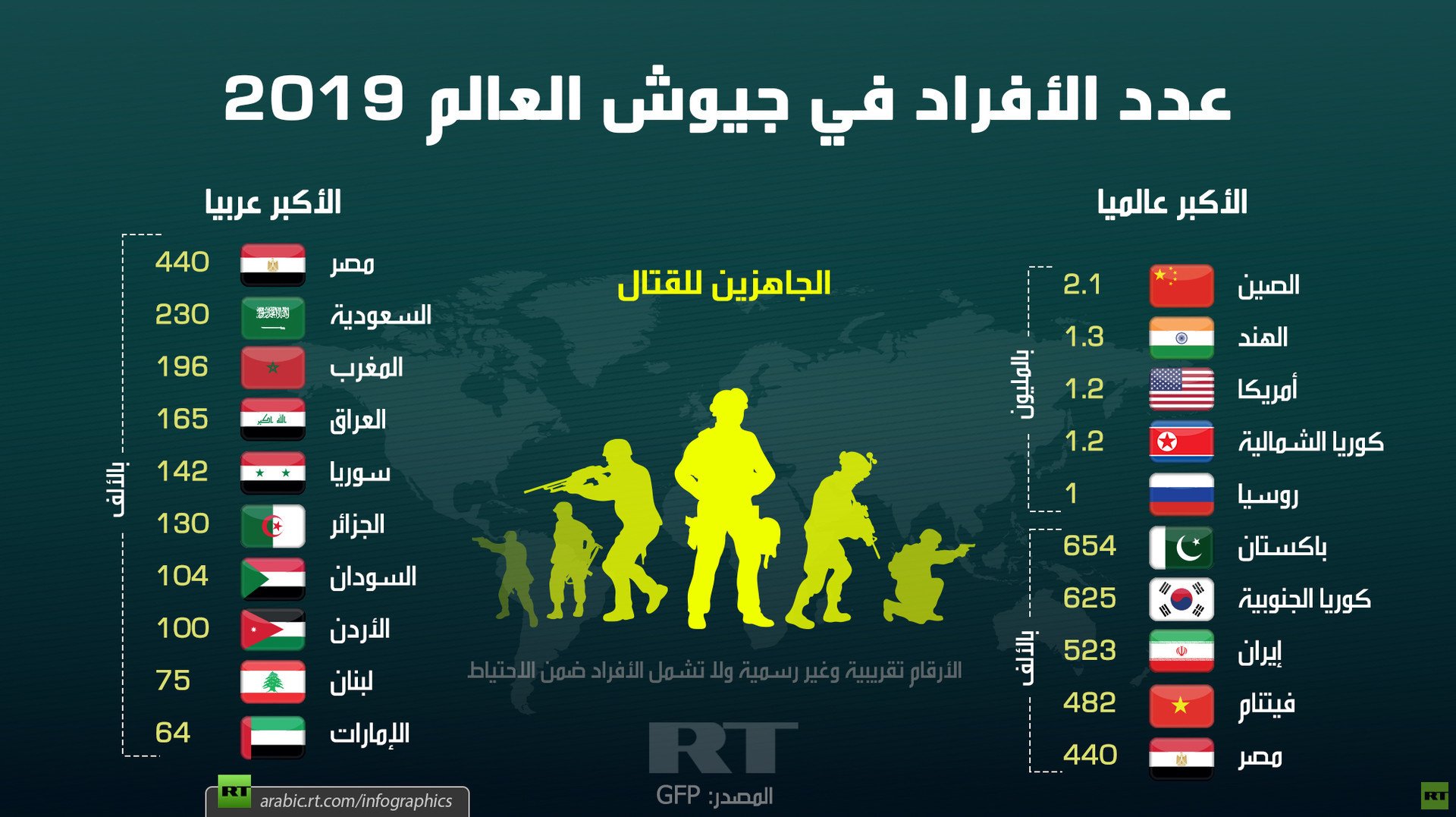 عدد الأفراد في جيوش العالم 2019