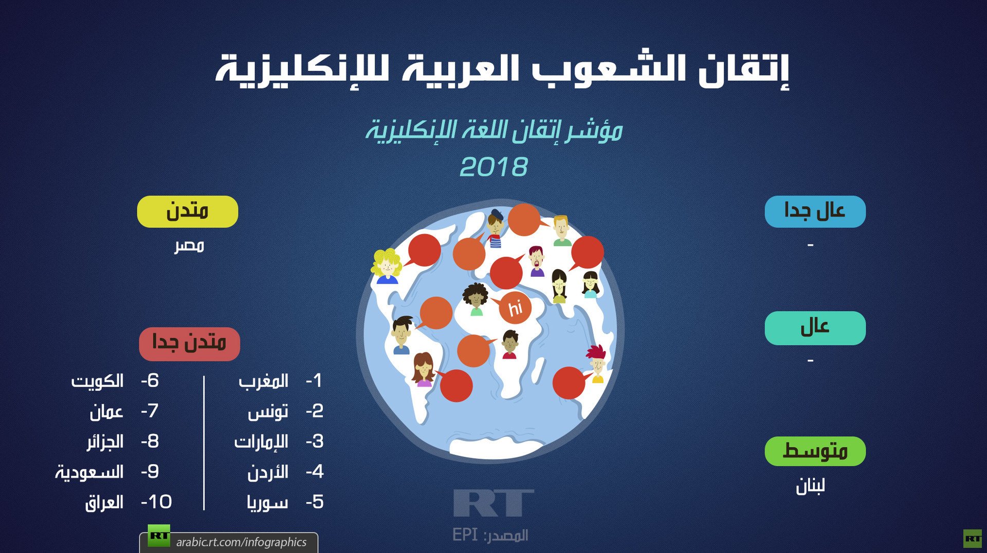 إتقان الشعوب العربية للغة الإنجليزية