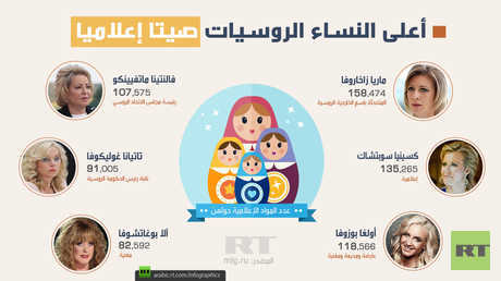 أعلى النساء الروسيات صيتا إعلاميا