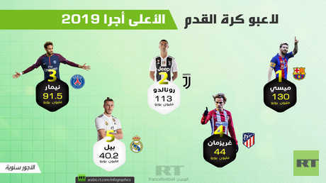 لاعبو كرة القدم الأعلى أجرا 2019
