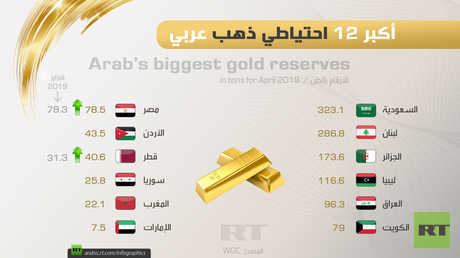 أكبر 12 احتياطي ذهب عربي