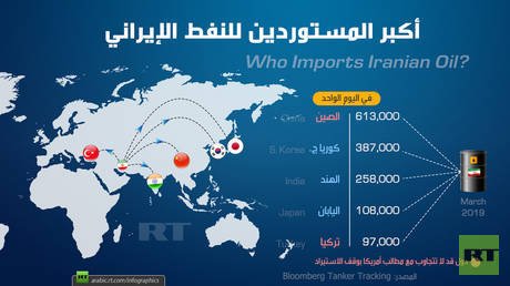 أكبر المستوردين للنفط الإيراني

