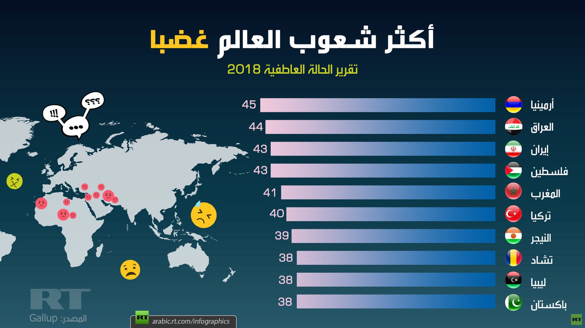 أكثر شعوب العالم غضبا