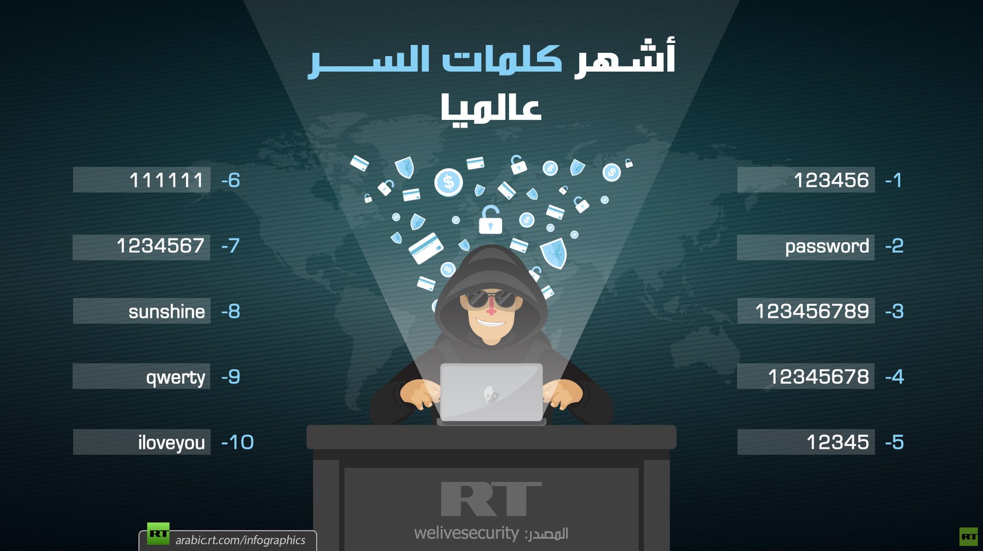 أشهر كلمات السر عالميا