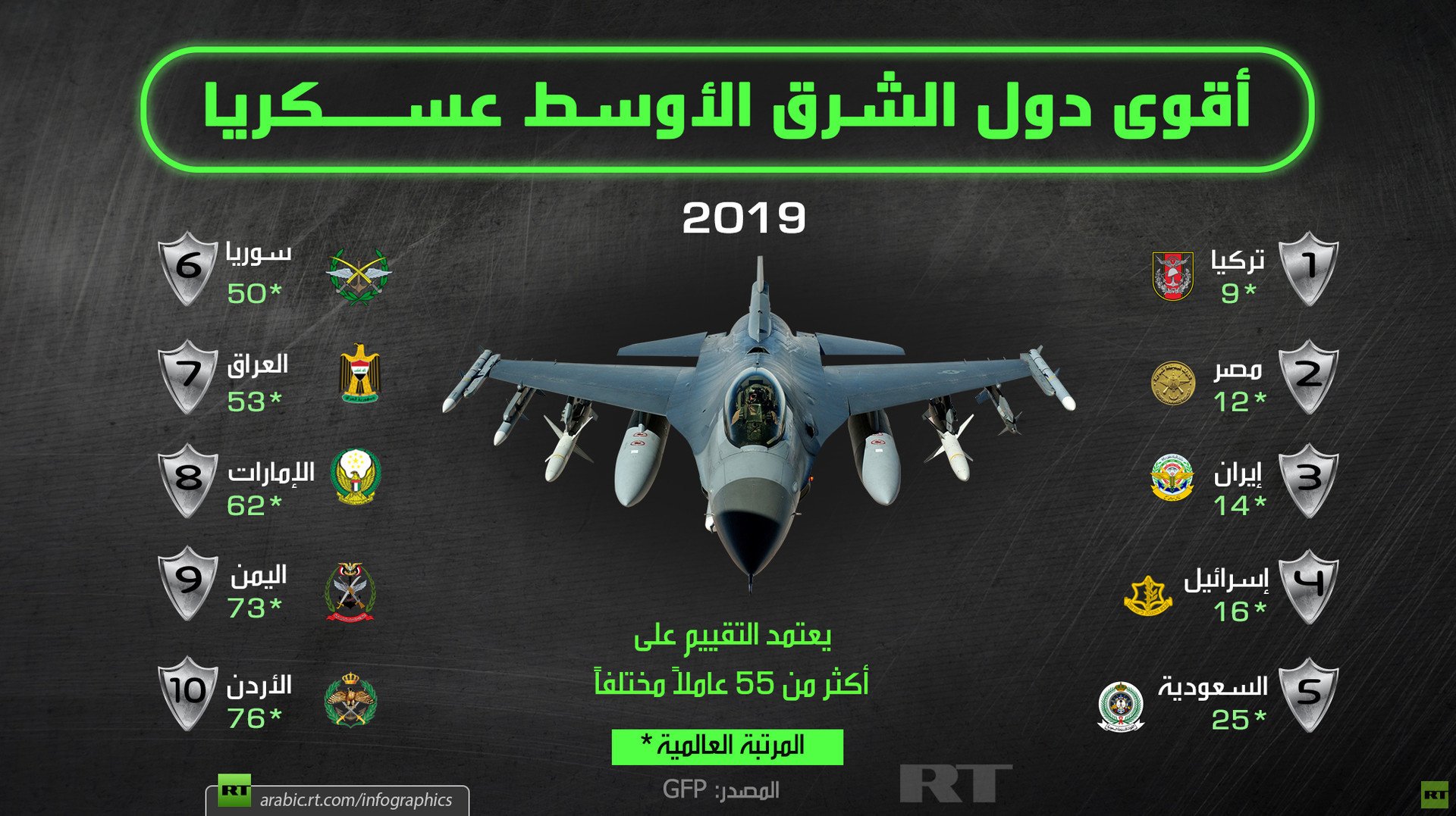 أقوى دول الشرق الأوسط عسكريا 2019
