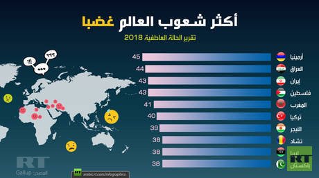 أكثر شعوب العالم غضبا