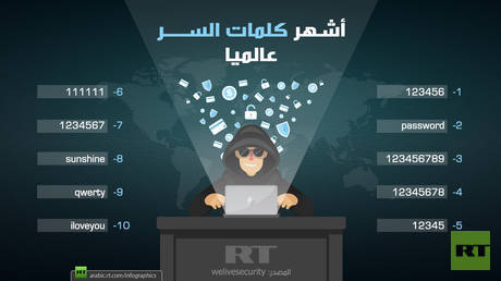 أشهر كلمات السر عالميا