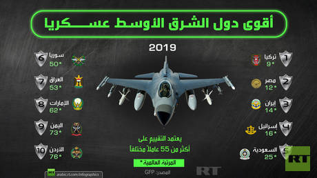 أقوى دول الشرق الأوسط عسكريا 2019