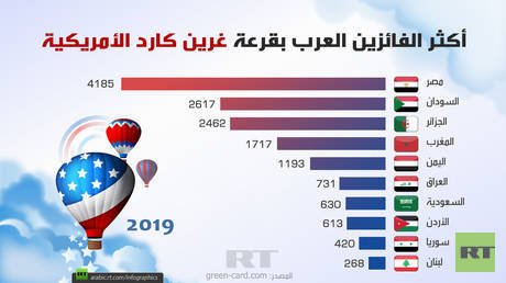 أكثر الفائزين العرب بقرعة غرين كارد الأمريكية 2019