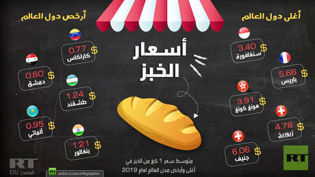 أسعار الخبز في أغلى وأرخص مدن العالم