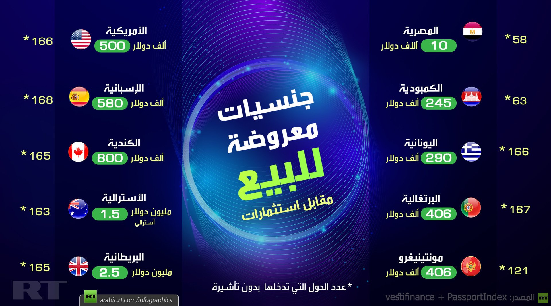 جنسيات معروضة للبيع