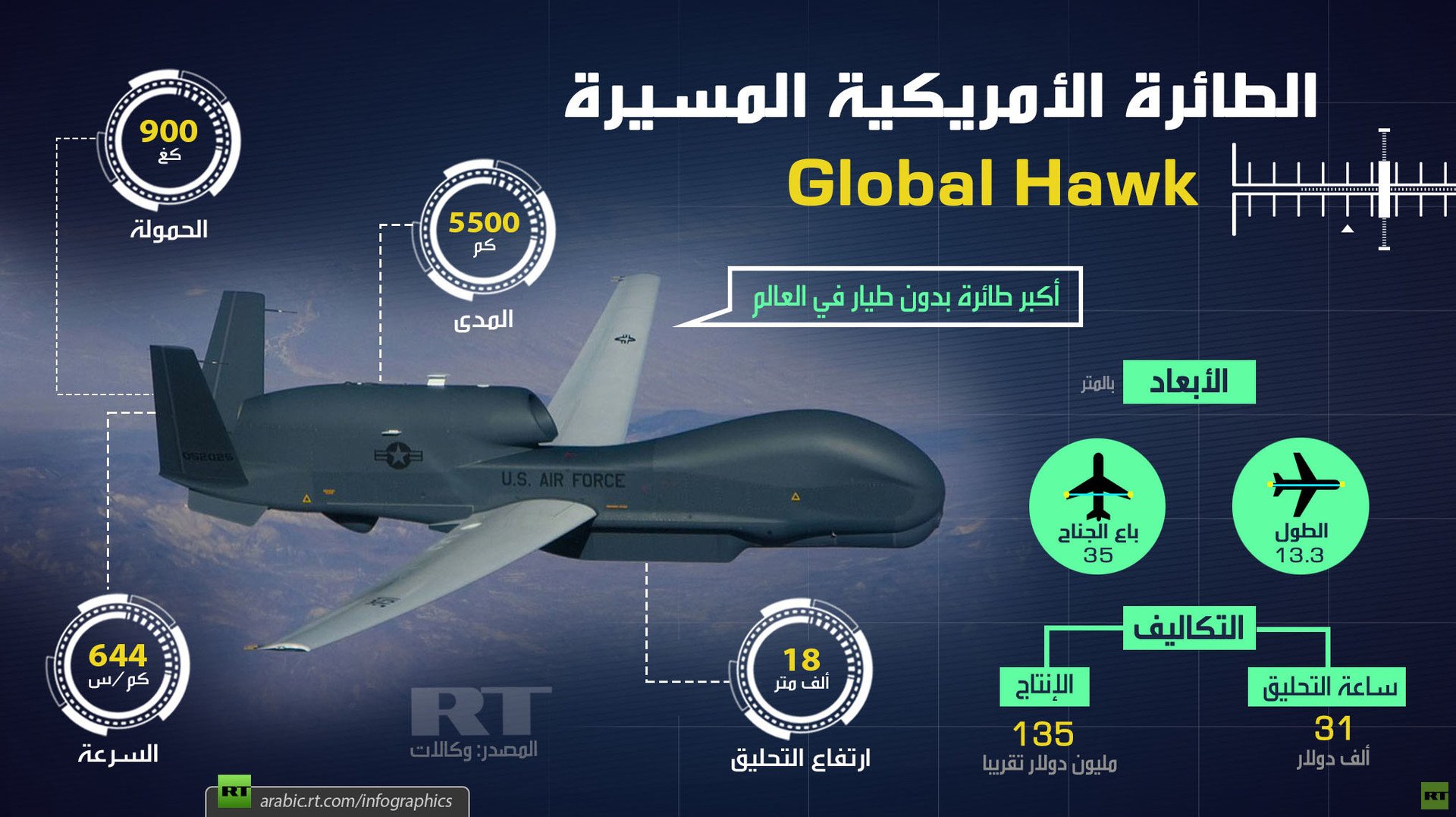 الطائرة الأمريكية المسيرة Global Hawk