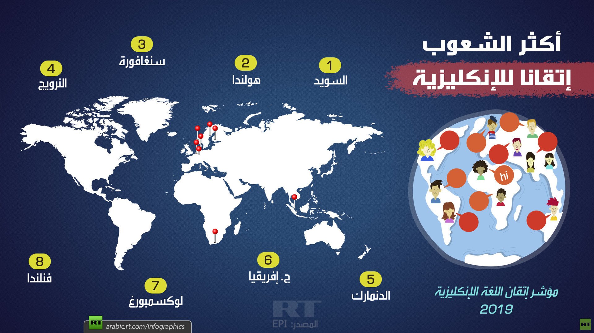 أكثر شعوب العالم إتقانا للإنكليزية
