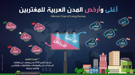أغلى وأرخص المدن العربية للمغتربين