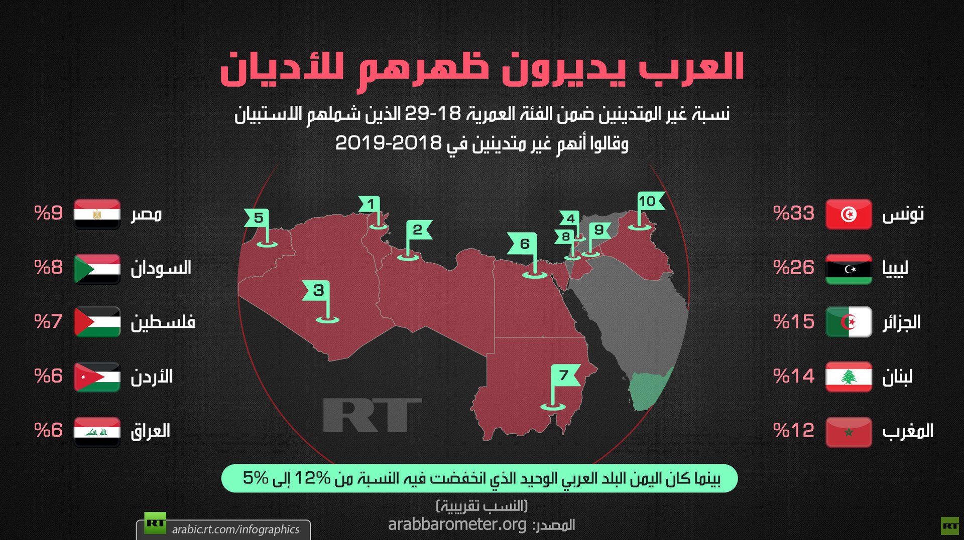 العرب يديرون ظهرهم للأديان