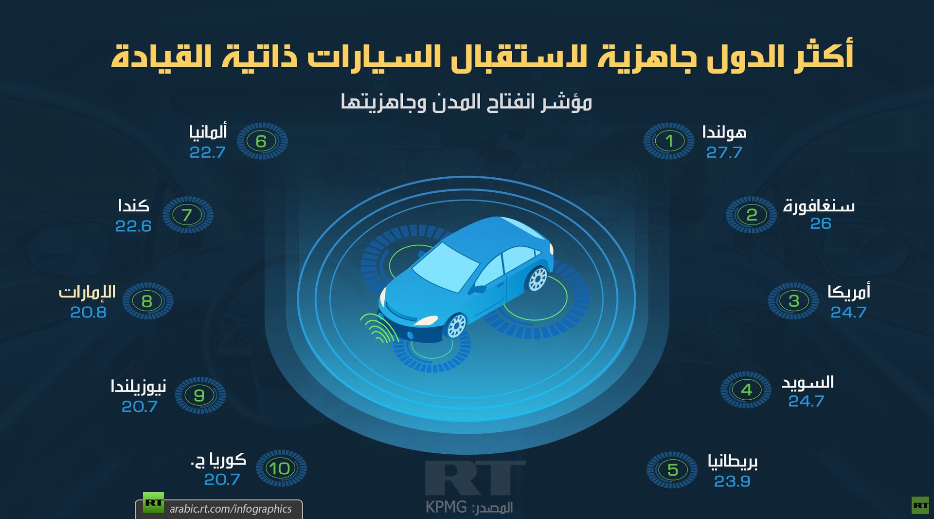 أكثر الدول جاهزية لاستقبال السيارات ذاتية القيادة
