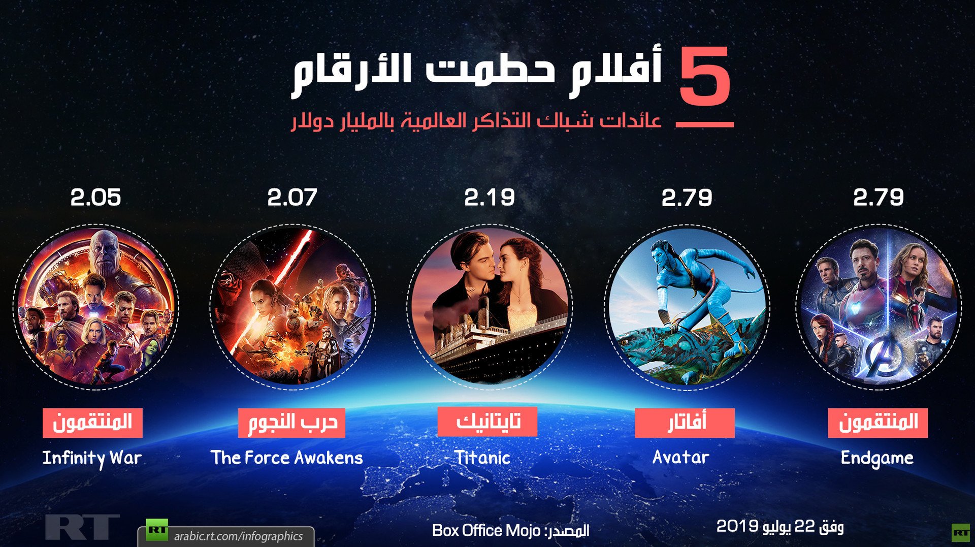 5 أفلام حطمت مبيعات شبابيك التذاكر