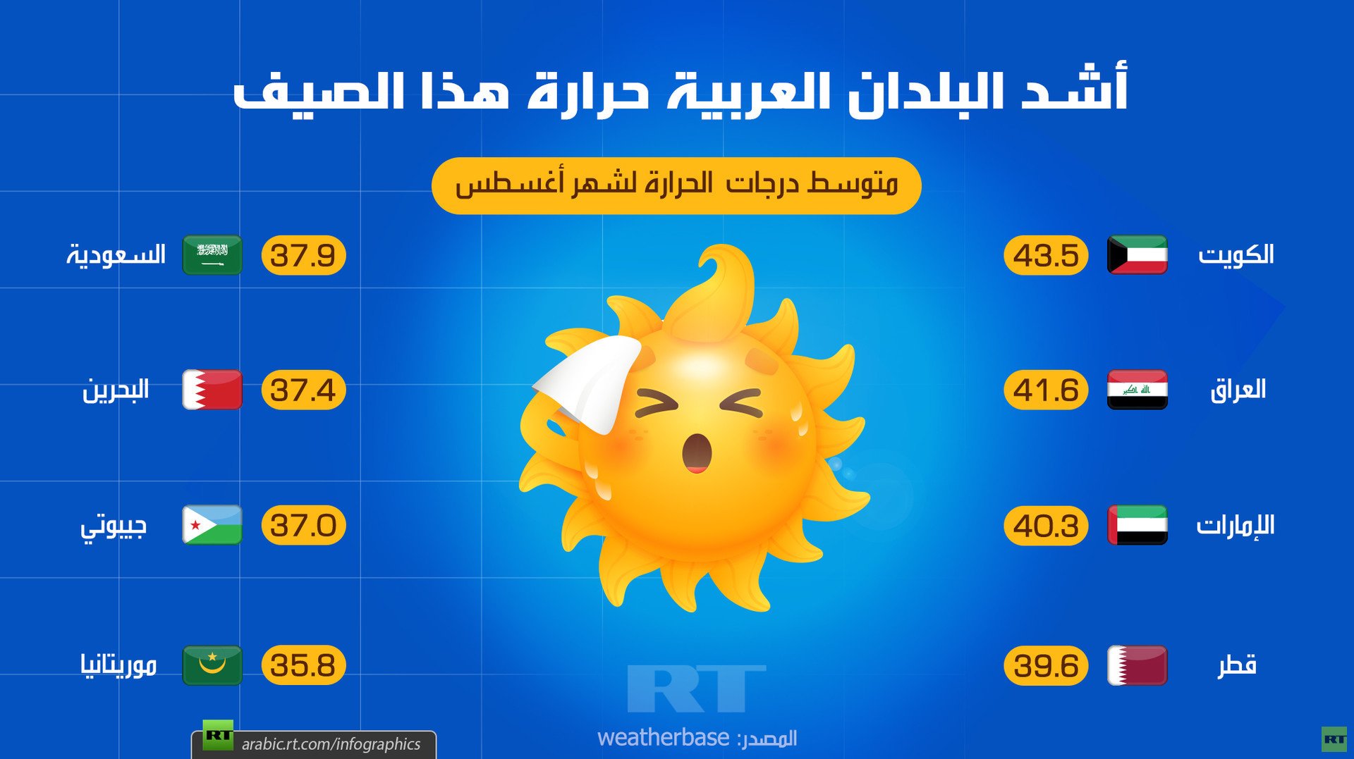 أشد البلدان العربية حرارة هذا الصيف