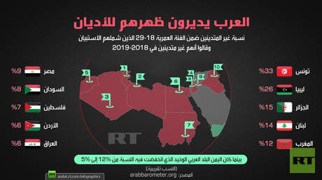 العرب يديرون ظهرهم للأديان